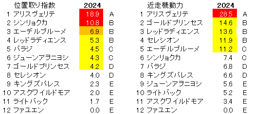 2024　新潟記念　位置取り指数